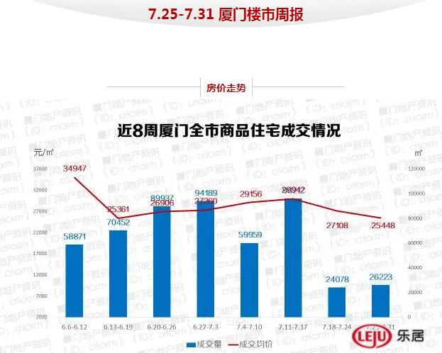 库存告急！厦门一周仅成交206套商品住宅