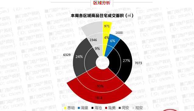 库存告急！厦门一周仅成交206套商品住宅