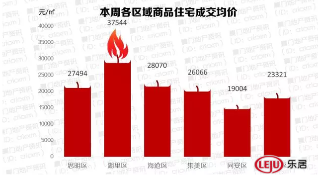 库存告急！厦门一周仅成交206套商品住宅