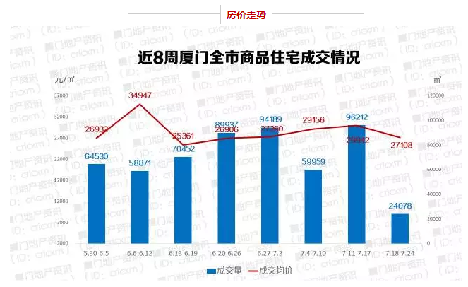 厦门住宅成交暴跌75%，市场进入冷静期！