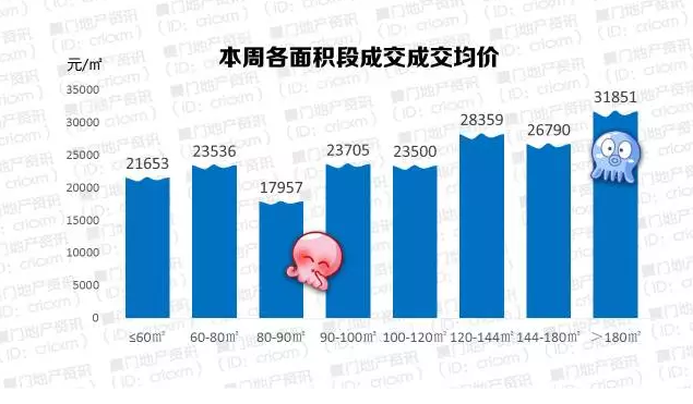 厦门住宅成交暴跌75%，市场进入冷静期！